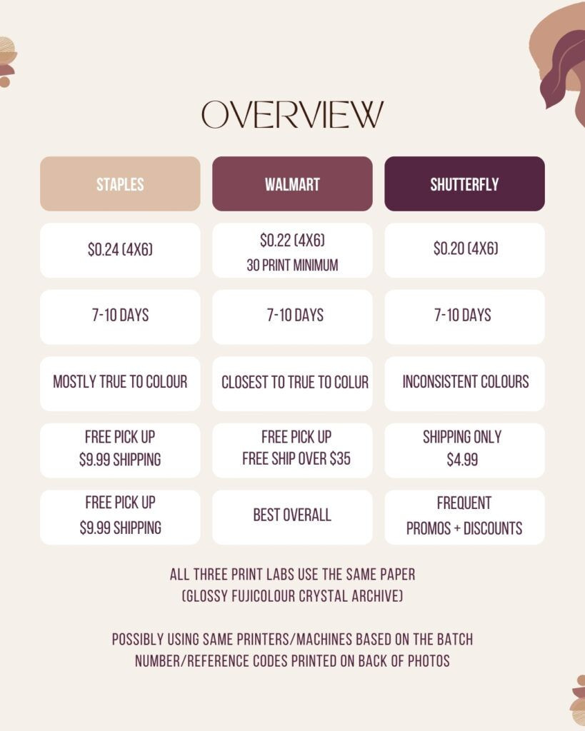 Overview of photo print lab comparison