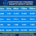 A chart that will help determine how many photos, videos, documents, or music files can fit on a number of sizes of flash drives and memory cards.