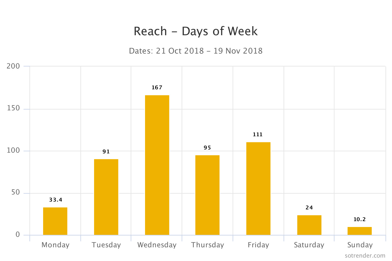 Daily breakdown of reach on Instagram in Sotrender