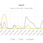 Reach analysis chart in Sotrender