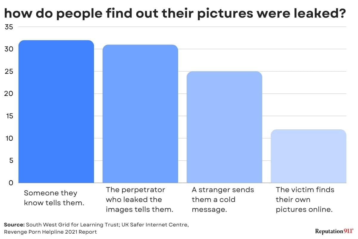 A pie chart illustrating how victims discover their photos have been leaked online