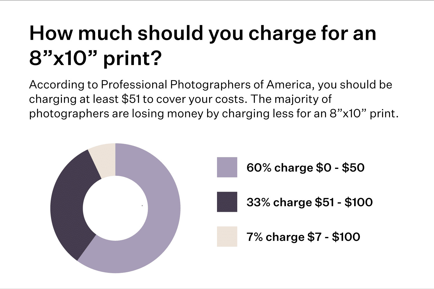Pie graph showing how much to charge for an 8x10 photo print.