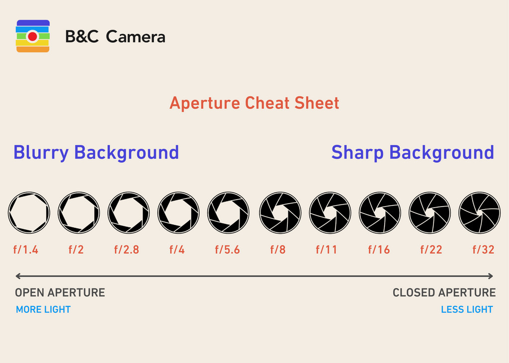 A guide depicts different apertures and what it does to the background