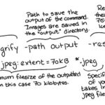 Image shows the above command written out with a short explanation either above or below each section.