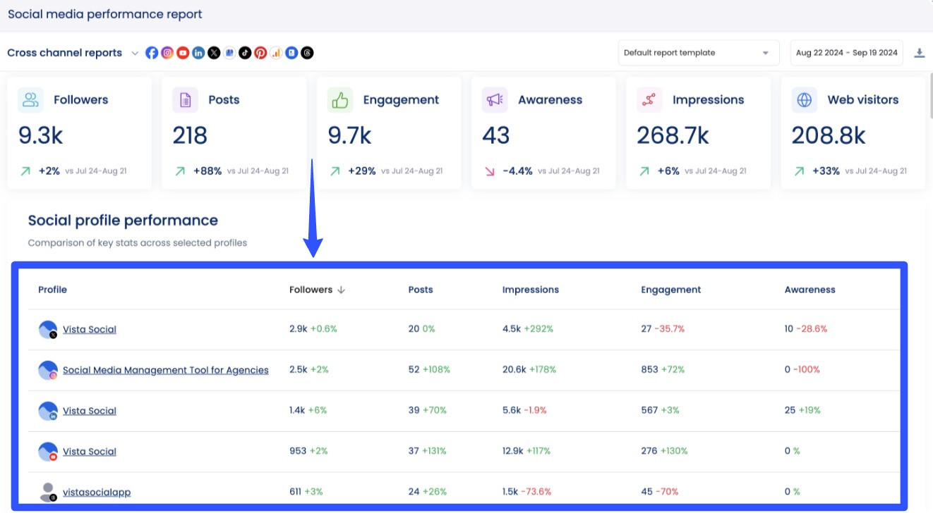 Instagram Reels Analytics Dashboard