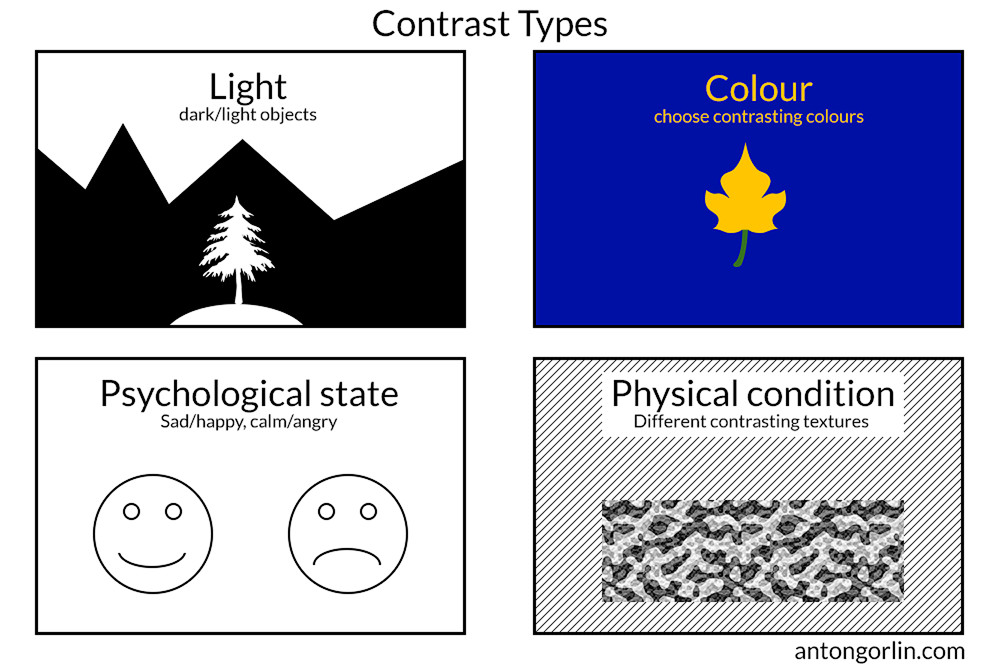 contrast composition