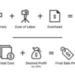 Cost-plus pricing calculation with material, labor, and overhead costs to determine the final sale price.