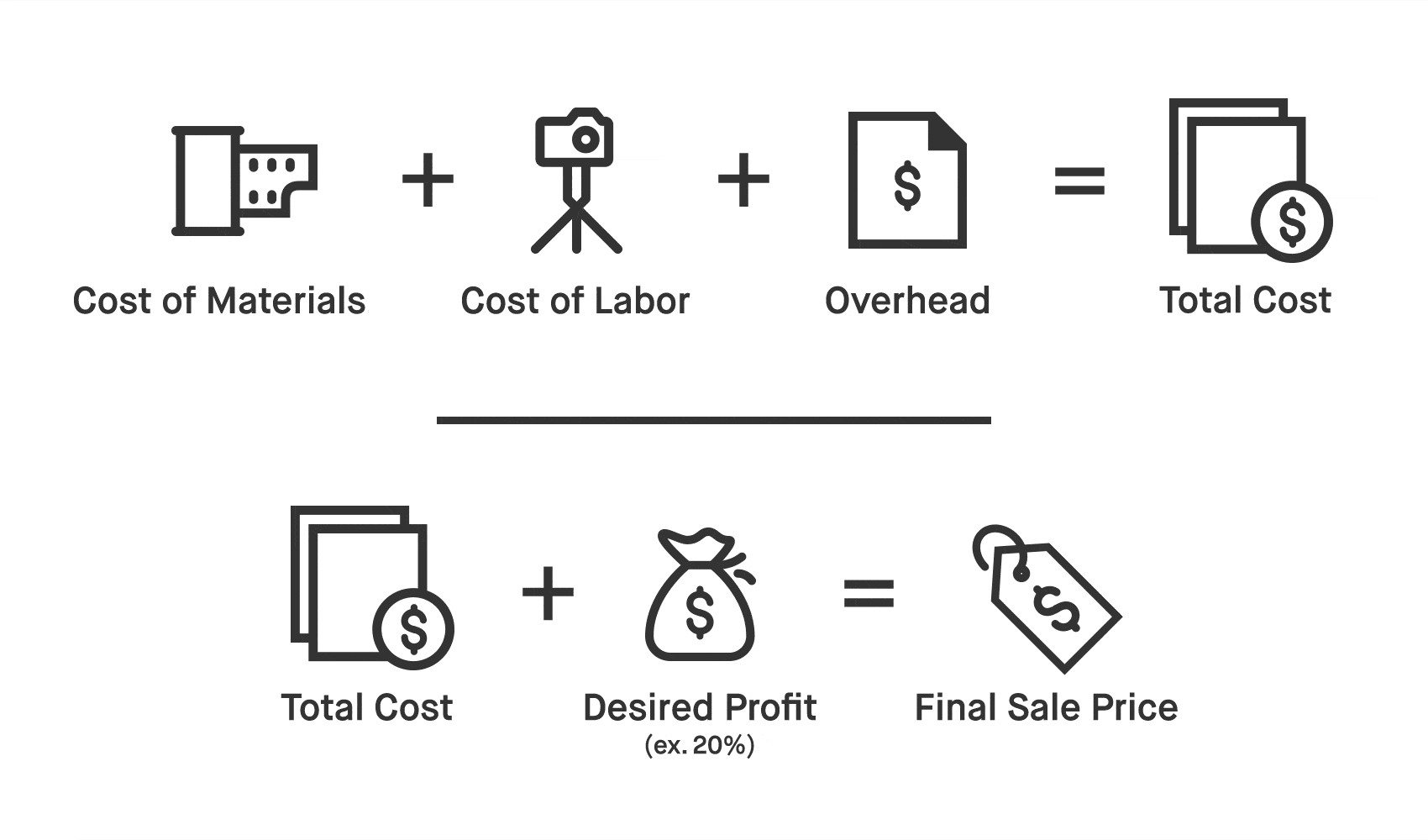 Cost-plus pricing calculation with material, labor, and overhead costs to determine the final sale price.