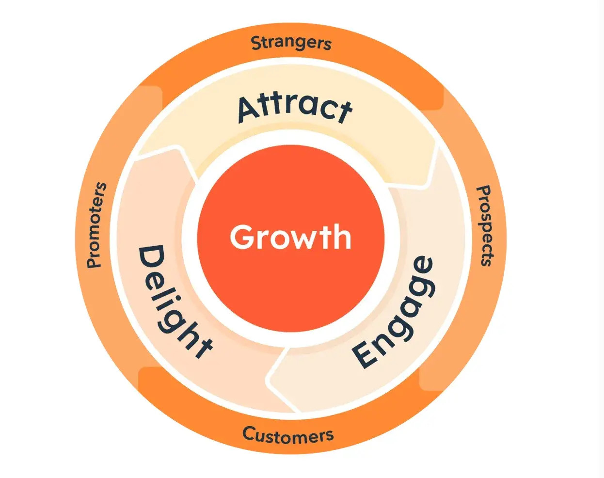 HubSpot Flywheel for HTML Image Link Demo