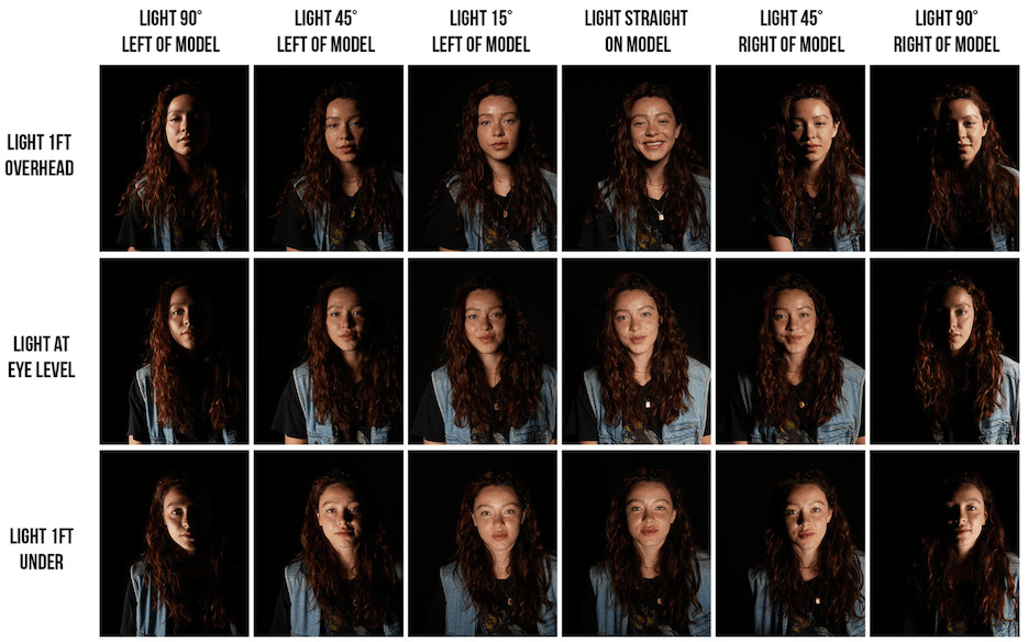 Using diffused natural light to minimize facial asymmetry