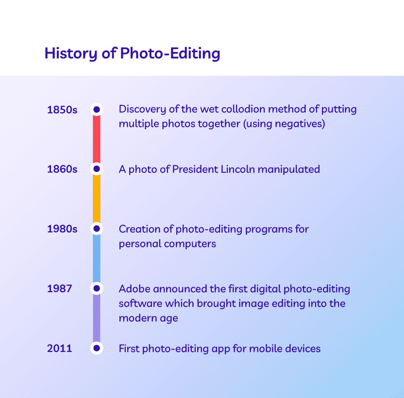 Timeline depicting key photo-editing milestones from the 1850s to 2011 on a gradient background.