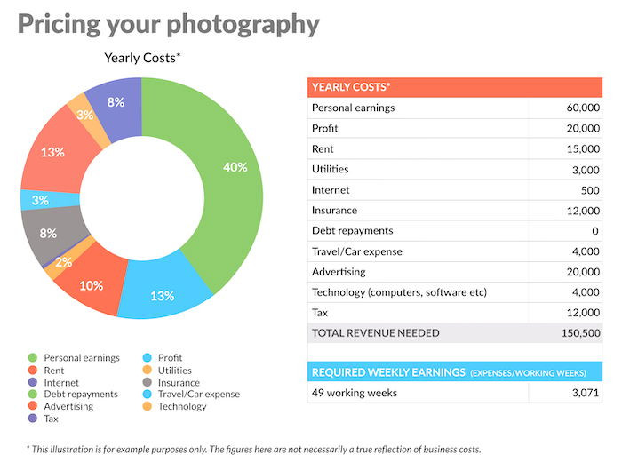 Pie chart illustrating example photography costs and pricing, showcasing various expenses such as equipment, rent, and marketing