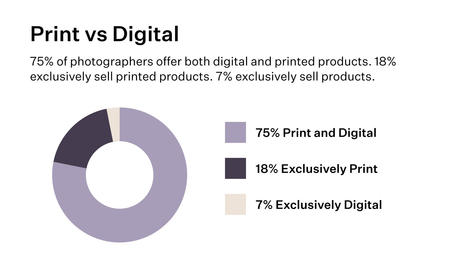 Pie graph showing recommended pricing for print vs digital formats.
