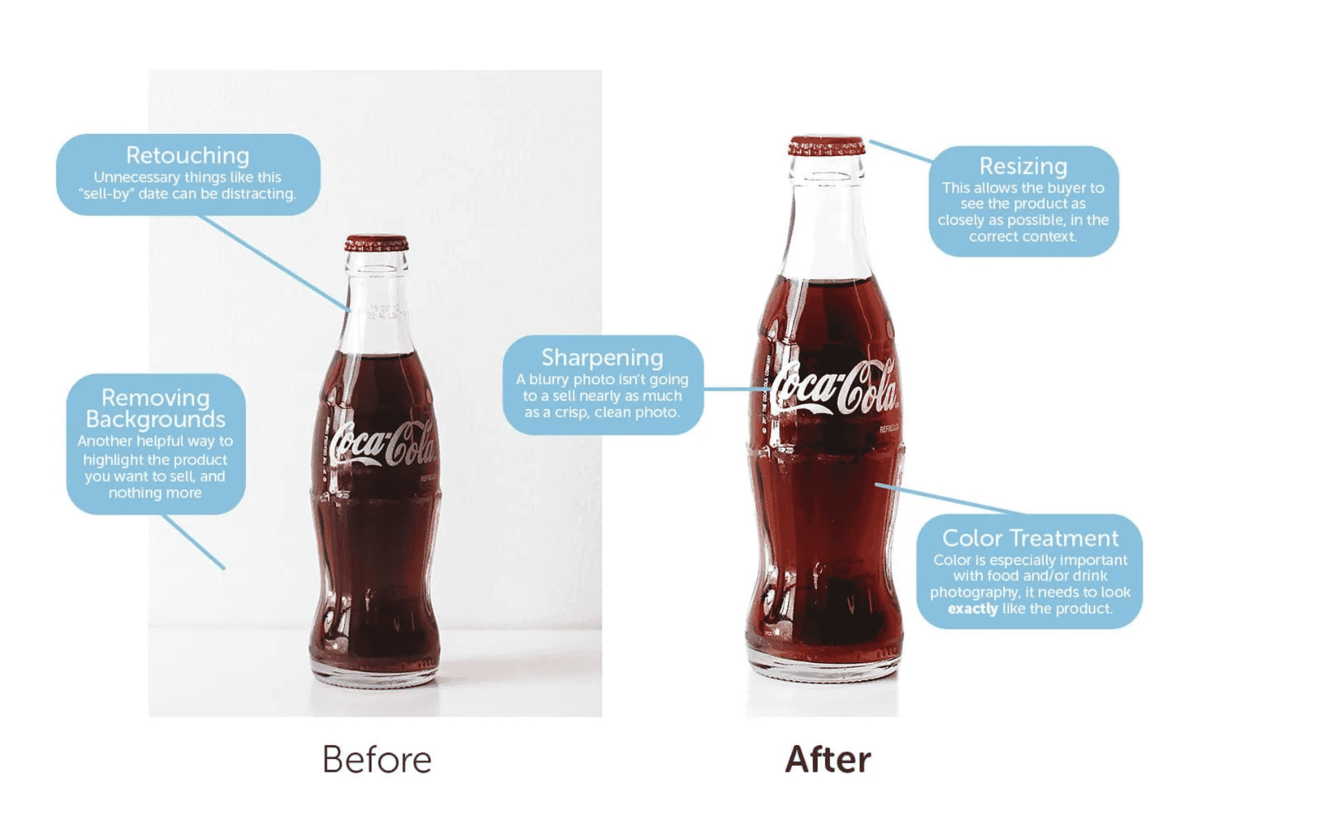 Before and after product photo of a Coca-Cola bottle with editing notes on retouching, background removal, sharpening, resizing, and color treatment.