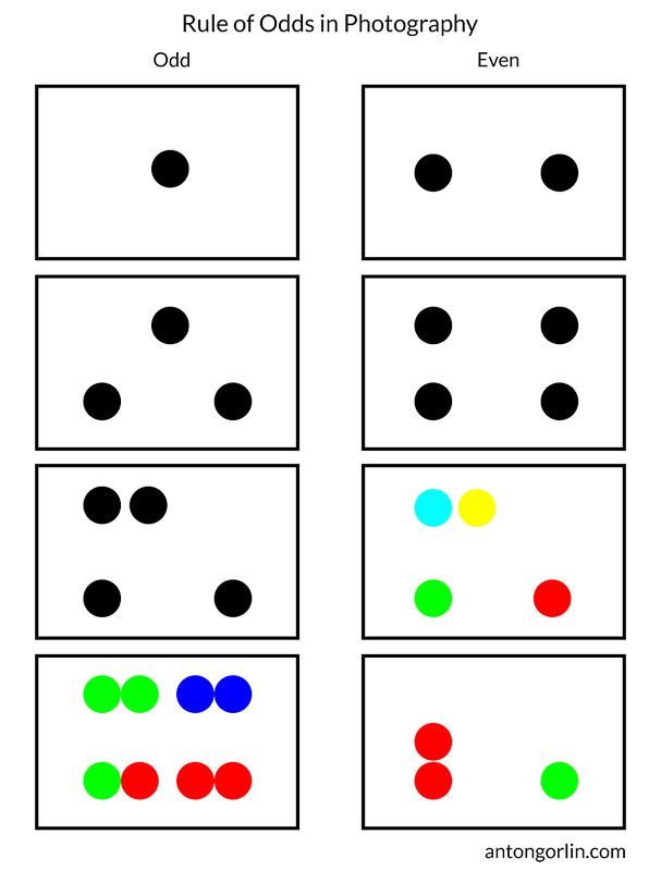 rule of odds composition