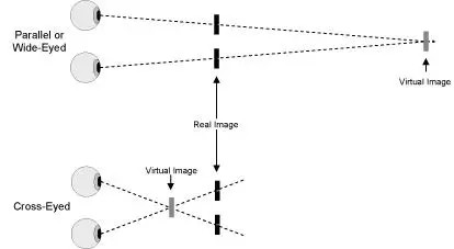 Diagram demonstrating the 2 different viewing techniques. With the parallel viewing technique, the virtual image is behind the real image. In other words, you need to focus your eyes behind the 2D pattern. With cross-eyed viewing technique, you need to cross your eyes to be able to see the virtual image in front of the 2D pattern